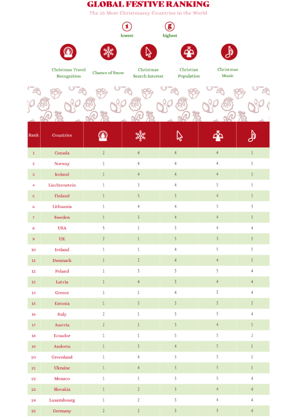 Canada named most Christmassy country in the world