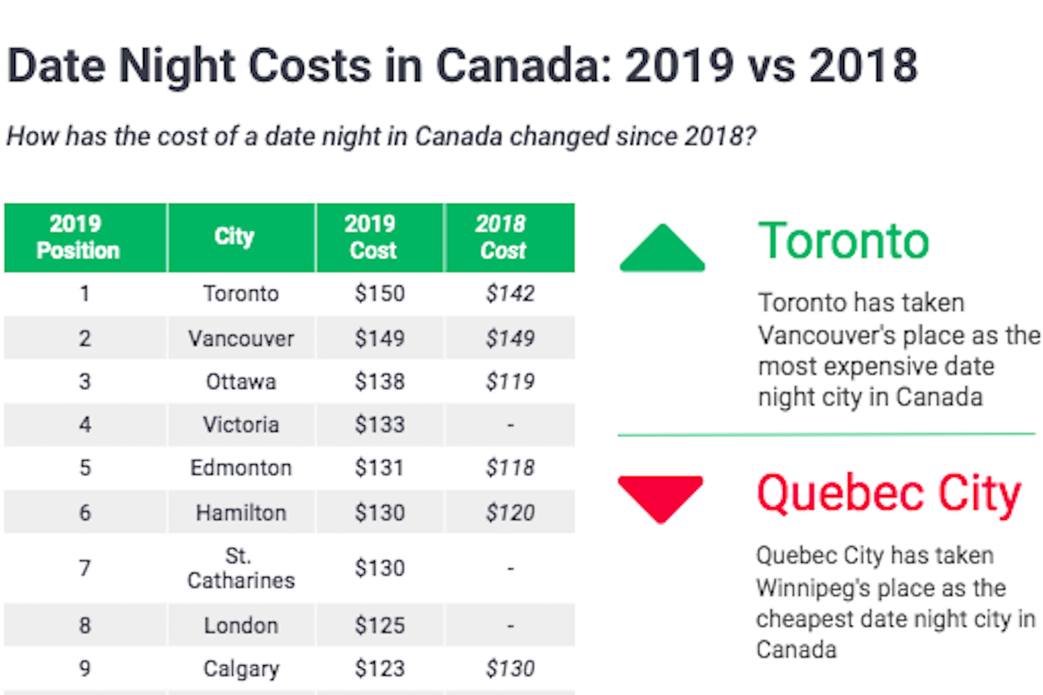 canadian cities date night expensive