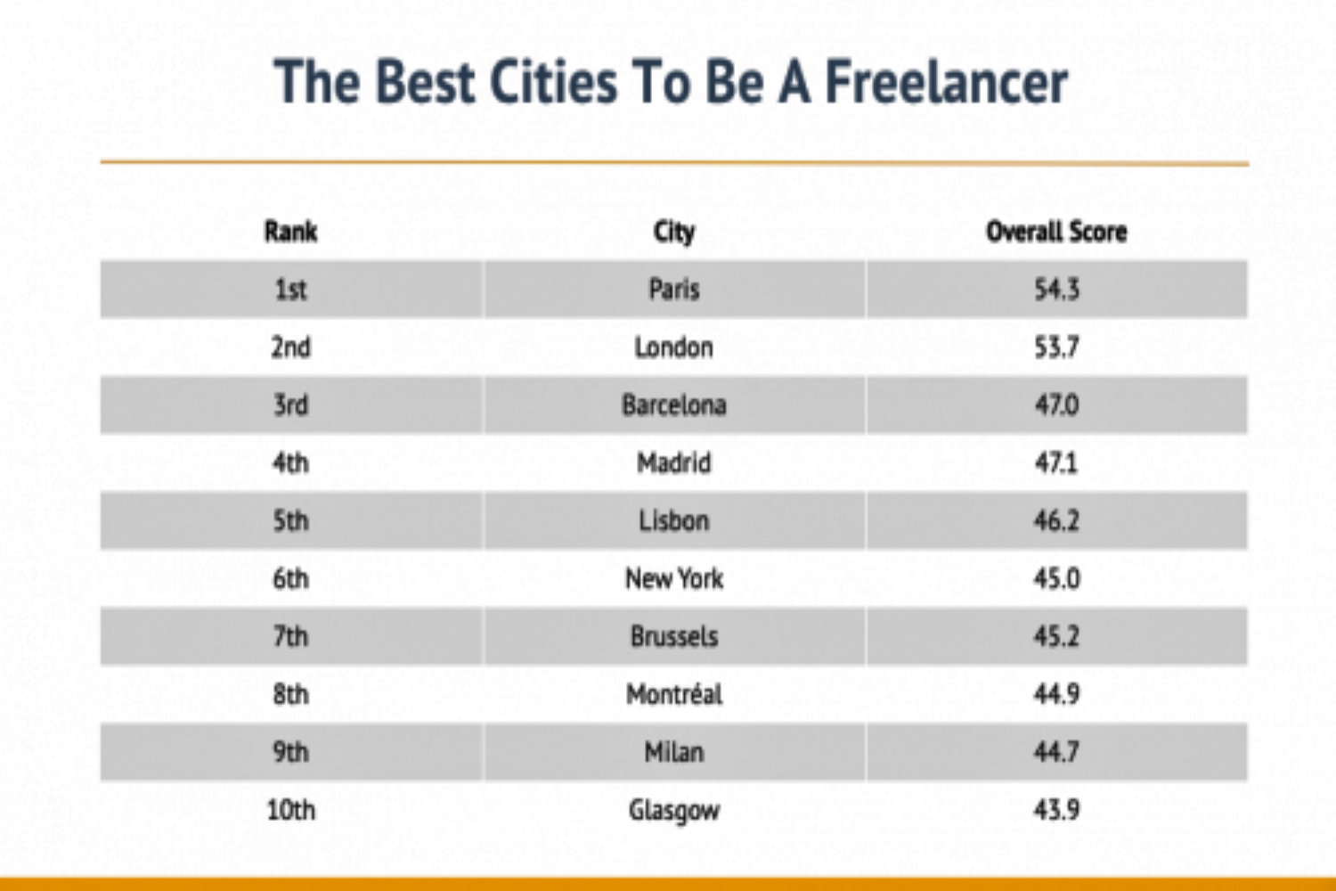 the best cities to be a freelancer in Calgary