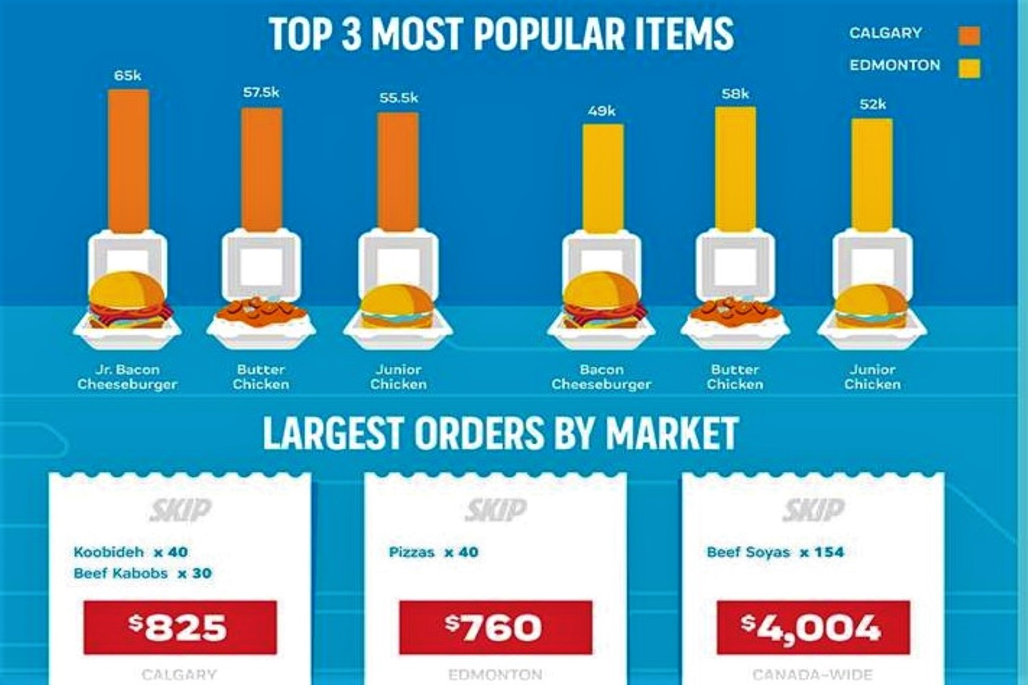 skip the dishes calgary most ordered