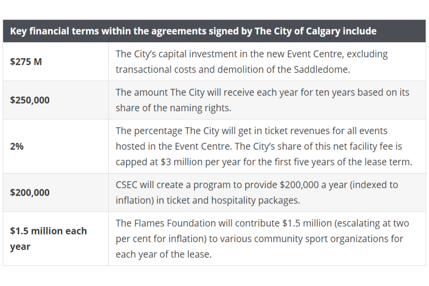 city releases agreement regarding new arena