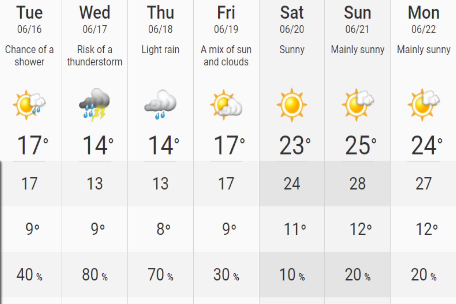 forecast Calgary's
